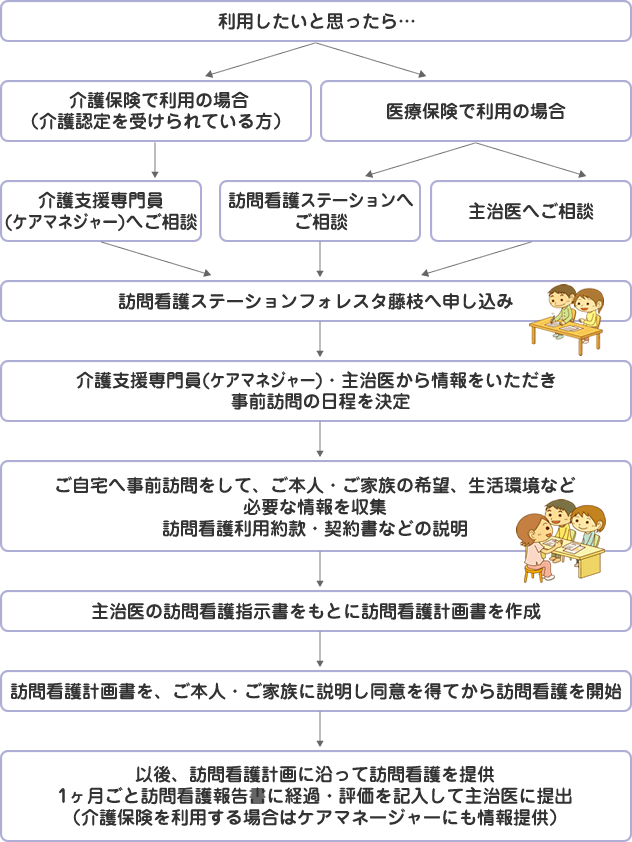 訪問看護の利用の流れ