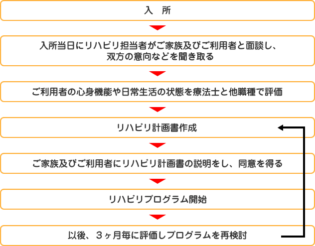 入所からリハビリ開始までの流れ