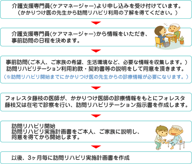 訪問リハビリの利用の流れ